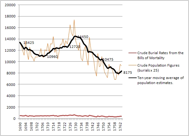 St Clement Danes population estimates, 1690-1763, based on the Bills of Mortality