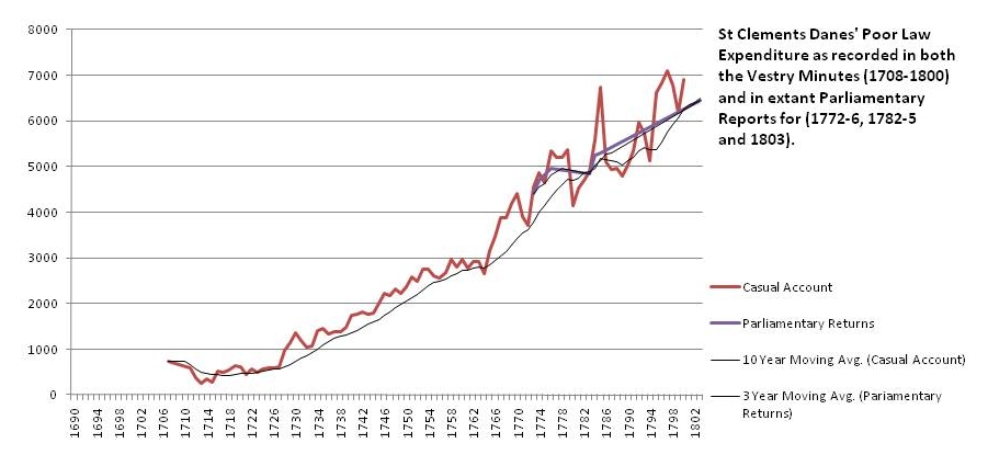 A graph of the level of expenditure per year on poor relief from 1706 to 1803, derived from both parish records and parliamentary returns