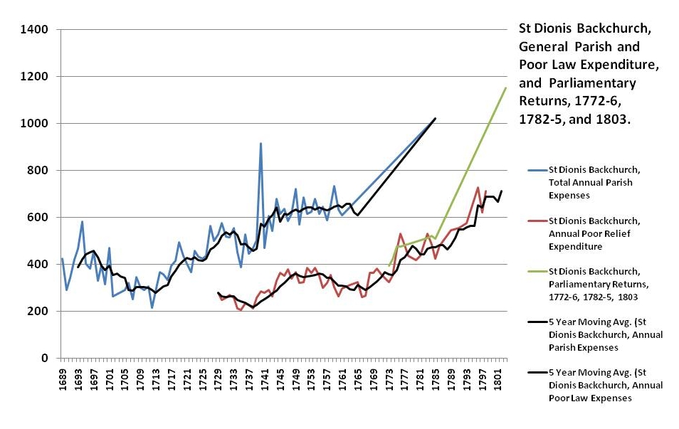 St Dionis Backchurch General Parish and Poor Relief Expenditure, 1690-1803